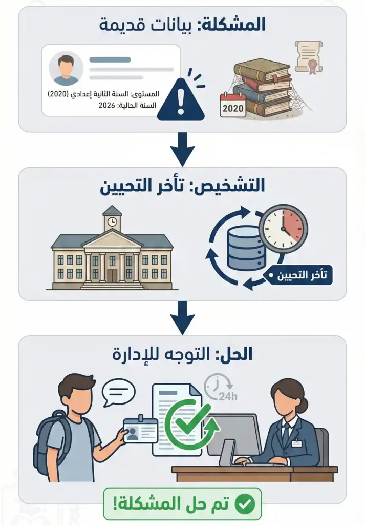 حل مشكلة ظهور