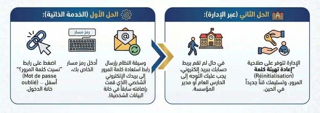 حل مشكلة نسيت كلمة المرور
