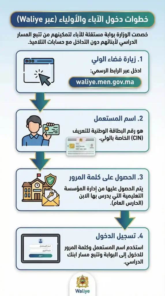 خطوات دخول الآباء والأولياء